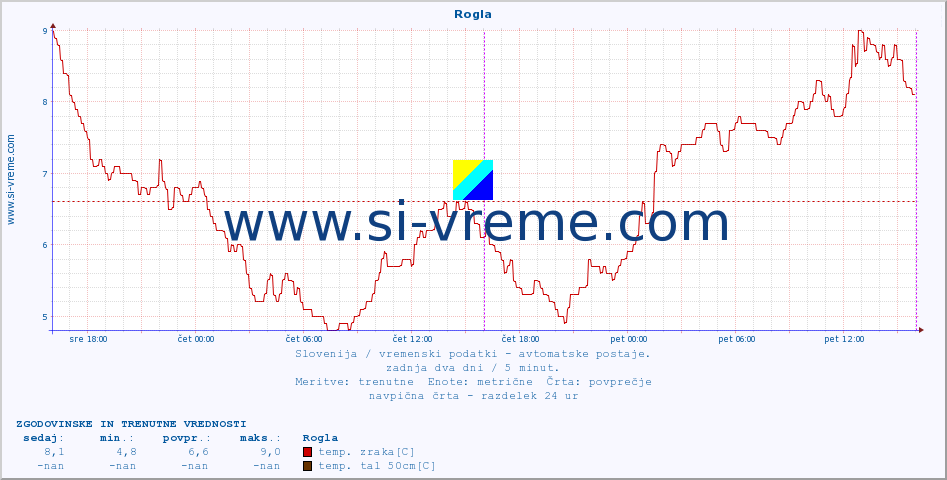 POVPREČJE :: Rogla :: temp. zraka | vlaga | smer vetra | hitrost vetra | sunki vetra | tlak | padavine | sonce | temp. tal  5cm | temp. tal 10cm | temp. tal 20cm | temp. tal 30cm | temp. tal 50cm :: zadnja dva dni / 5 minut.