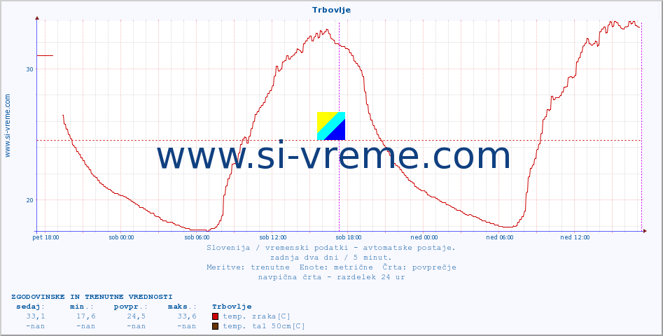 POVPREČJE :: Trbovlje :: temp. zraka | vlaga | smer vetra | hitrost vetra | sunki vetra | tlak | padavine | sonce | temp. tal  5cm | temp. tal 10cm | temp. tal 20cm | temp. tal 30cm | temp. tal 50cm :: zadnja dva dni / 5 minut.