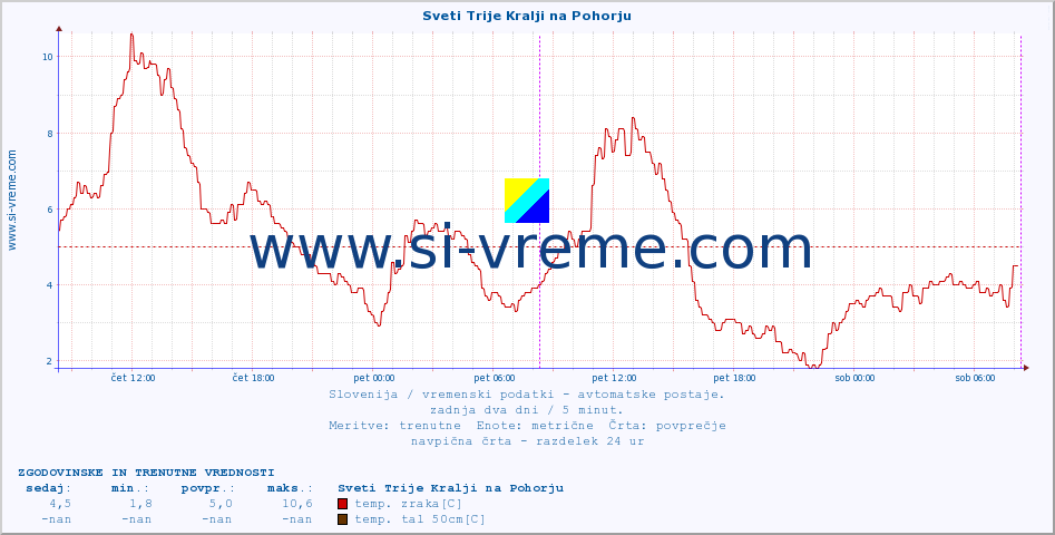 POVPREČJE :: Sveti Trije Kralji na Pohorju :: temp. zraka | vlaga | smer vetra | hitrost vetra | sunki vetra | tlak | padavine | sonce | temp. tal  5cm | temp. tal 10cm | temp. tal 20cm | temp. tal 30cm | temp. tal 50cm :: zadnja dva dni / 5 minut.