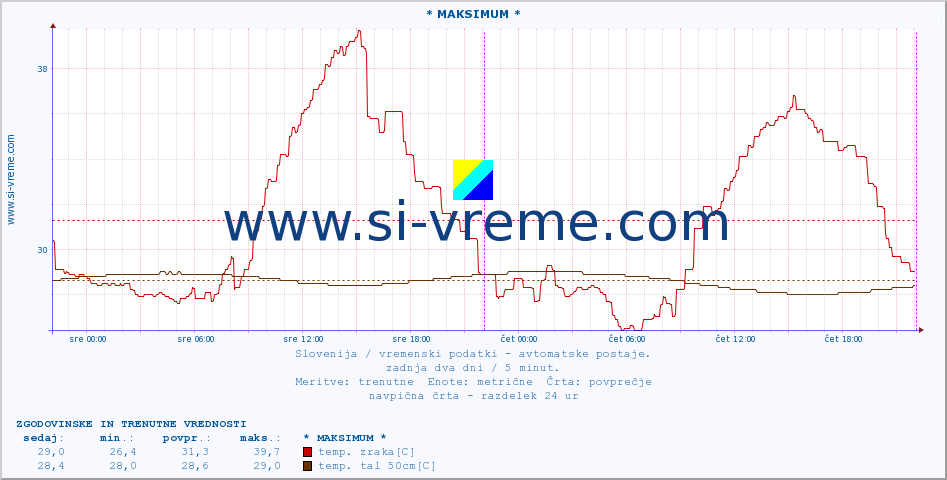 POVPREČJE :: * MAKSIMUM * :: temp. zraka | vlaga | smer vetra | hitrost vetra | sunki vetra | tlak | padavine | sonce | temp. tal  5cm | temp. tal 10cm | temp. tal 20cm | temp. tal 30cm | temp. tal 50cm :: zadnja dva dni / 5 minut.