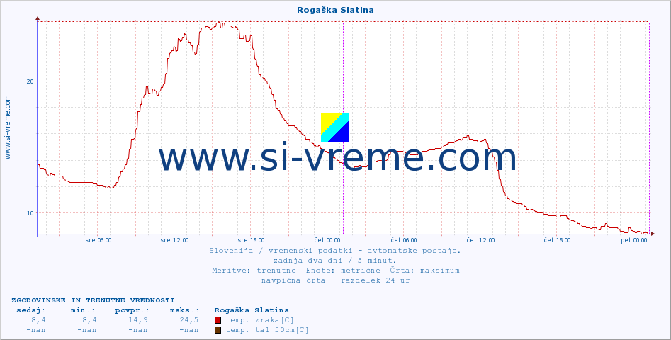 POVPREČJE :: Rogaška Slatina :: temp. zraka | vlaga | smer vetra | hitrost vetra | sunki vetra | tlak | padavine | sonce | temp. tal  5cm | temp. tal 10cm | temp. tal 20cm | temp. tal 30cm | temp. tal 50cm :: zadnja dva dni / 5 minut.