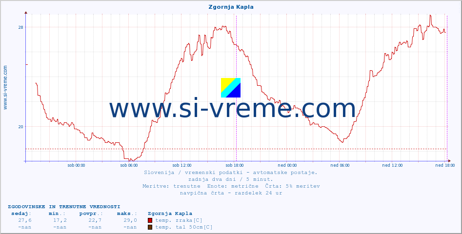 POVPREČJE :: Zgornja Kapla :: temp. zraka | vlaga | smer vetra | hitrost vetra | sunki vetra | tlak | padavine | sonce | temp. tal  5cm | temp. tal 10cm | temp. tal 20cm | temp. tal 30cm | temp. tal 50cm :: zadnja dva dni / 5 minut.