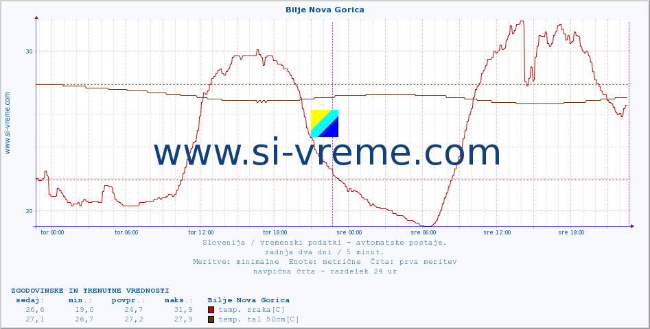 POVPREČJE :: Bilje Nova Gorica :: temp. zraka | vlaga | smer vetra | hitrost vetra | sunki vetra | tlak | padavine | sonce | temp. tal  5cm | temp. tal 10cm | temp. tal 20cm | temp. tal 30cm | temp. tal 50cm :: zadnja dva dni / 5 minut.