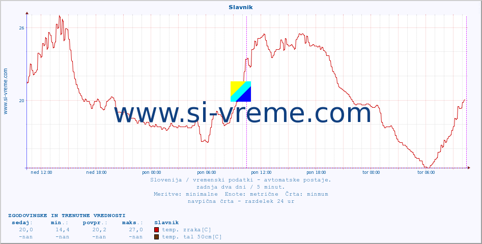 POVPREČJE :: Slavnik :: temp. zraka | vlaga | smer vetra | hitrost vetra | sunki vetra | tlak | padavine | sonce | temp. tal  5cm | temp. tal 10cm | temp. tal 20cm | temp. tal 30cm | temp. tal 50cm :: zadnja dva dni / 5 minut.