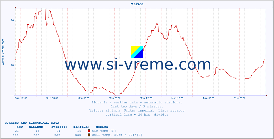  :: Mežica :: air temp. | humi- dity | wind dir. | wind speed | wind gusts | air pressure | precipi- tation | sun strength | soil temp. 5cm / 2in | soil temp. 10cm / 4in | soil temp. 20cm / 8in | soil temp. 30cm / 12in | soil temp. 50cm / 20in :: last two days / 5 minutes.