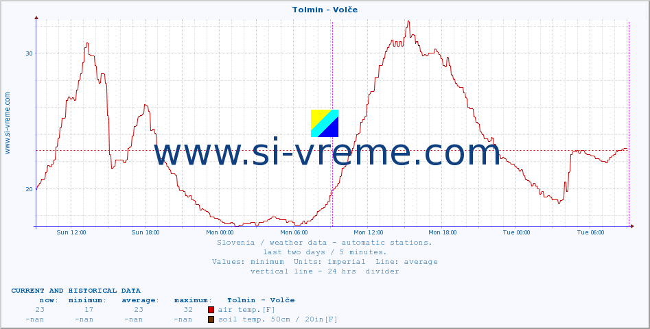  :: Tolmin - Volče :: air temp. | humi- dity | wind dir. | wind speed | wind gusts | air pressure | precipi- tation | sun strength | soil temp. 5cm / 2in | soil temp. 10cm / 4in | soil temp. 20cm / 8in | soil temp. 30cm / 12in | soil temp. 50cm / 20in :: last two days / 5 minutes.