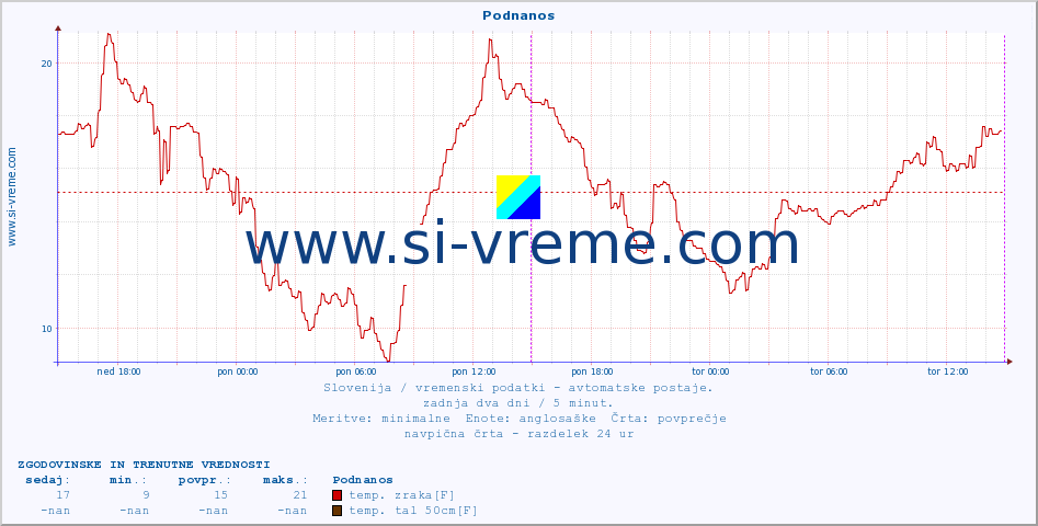 POVPREČJE :: Podnanos :: temp. zraka | vlaga | smer vetra | hitrost vetra | sunki vetra | tlak | padavine | sonce | temp. tal  5cm | temp. tal 10cm | temp. tal 20cm | temp. tal 30cm | temp. tal 50cm :: zadnja dva dni / 5 minut.