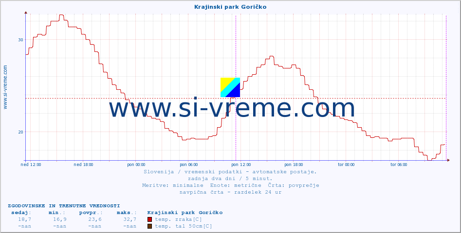 POVPREČJE :: Krajinski park Goričko :: temp. zraka | vlaga | smer vetra | hitrost vetra | sunki vetra | tlak | padavine | sonce | temp. tal  5cm | temp. tal 10cm | temp. tal 20cm | temp. tal 30cm | temp. tal 50cm :: zadnja dva dni / 5 minut.