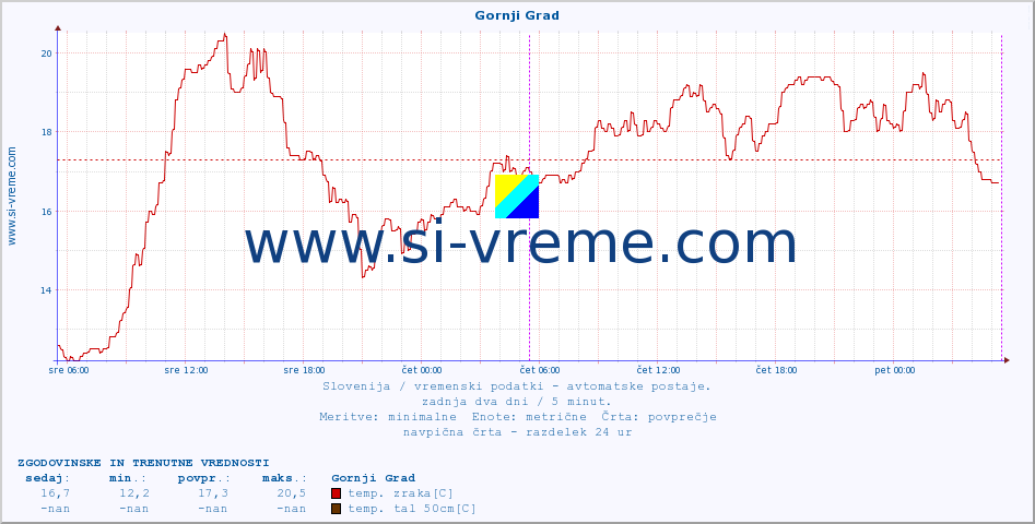 POVPREČJE :: Gornji Grad :: temp. zraka | vlaga | smer vetra | hitrost vetra | sunki vetra | tlak | padavine | sonce | temp. tal  5cm | temp. tal 10cm | temp. tal 20cm | temp. tal 30cm | temp. tal 50cm :: zadnja dva dni / 5 minut.