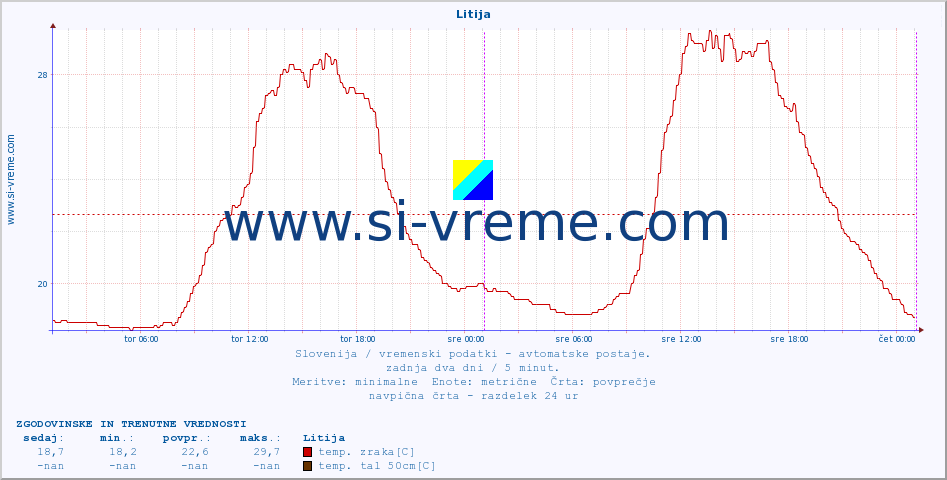 POVPREČJE :: Litija :: temp. zraka | vlaga | smer vetra | hitrost vetra | sunki vetra | tlak | padavine | sonce | temp. tal  5cm | temp. tal 10cm | temp. tal 20cm | temp. tal 30cm | temp. tal 50cm :: zadnja dva dni / 5 minut.