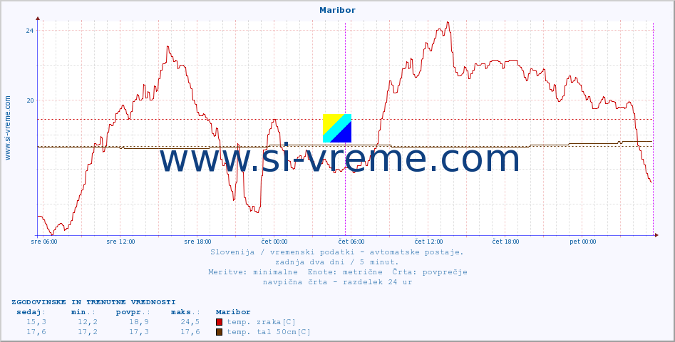 POVPREČJE :: Maribor :: temp. zraka | vlaga | smer vetra | hitrost vetra | sunki vetra | tlak | padavine | sonce | temp. tal  5cm | temp. tal 10cm | temp. tal 20cm | temp. tal 30cm | temp. tal 50cm :: zadnja dva dni / 5 minut.