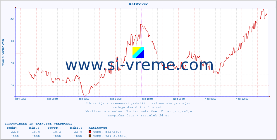 POVPREČJE :: Ratitovec :: temp. zraka | vlaga | smer vetra | hitrost vetra | sunki vetra | tlak | padavine | sonce | temp. tal  5cm | temp. tal 10cm | temp. tal 20cm | temp. tal 30cm | temp. tal 50cm :: zadnja dva dni / 5 minut.