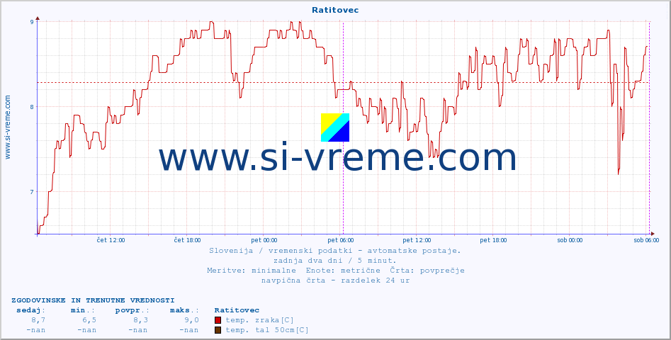 POVPREČJE :: Ratitovec :: temp. zraka | vlaga | smer vetra | hitrost vetra | sunki vetra | tlak | padavine | sonce | temp. tal  5cm | temp. tal 10cm | temp. tal 20cm | temp. tal 30cm | temp. tal 50cm :: zadnja dva dni / 5 minut.