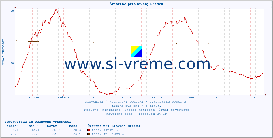 POVPREČJE :: Šmartno pri Slovenj Gradcu :: temp. zraka | vlaga | smer vetra | hitrost vetra | sunki vetra | tlak | padavine | sonce | temp. tal  5cm | temp. tal 10cm | temp. tal 20cm | temp. tal 30cm | temp. tal 50cm :: zadnja dva dni / 5 minut.