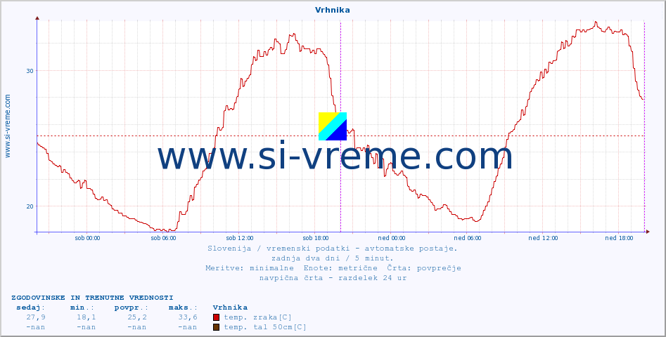 POVPREČJE :: Vrhnika :: temp. zraka | vlaga | smer vetra | hitrost vetra | sunki vetra | tlak | padavine | sonce | temp. tal  5cm | temp. tal 10cm | temp. tal 20cm | temp. tal 30cm | temp. tal 50cm :: zadnja dva dni / 5 minut.