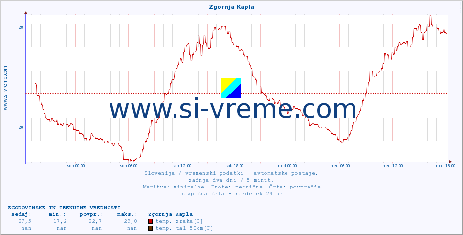 POVPREČJE :: Zgornja Kapla :: temp. zraka | vlaga | smer vetra | hitrost vetra | sunki vetra | tlak | padavine | sonce | temp. tal  5cm | temp. tal 10cm | temp. tal 20cm | temp. tal 30cm | temp. tal 50cm :: zadnja dva dni / 5 minut.