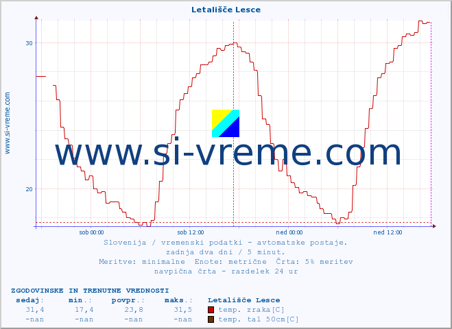 POVPREČJE :: Letališče Lesce :: temp. zraka | vlaga | smer vetra | hitrost vetra | sunki vetra | tlak | padavine | sonce | temp. tal  5cm | temp. tal 10cm | temp. tal 20cm | temp. tal 30cm | temp. tal 50cm :: zadnja dva dni / 5 minut.