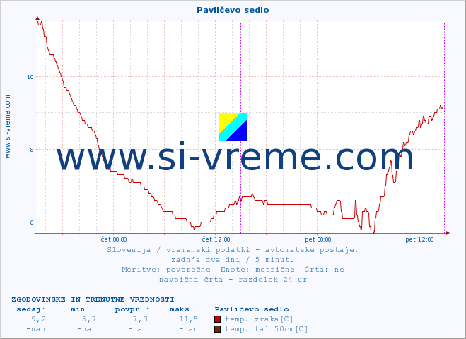 POVPREČJE :: Pavličevo sedlo :: temp. zraka | vlaga | smer vetra | hitrost vetra | sunki vetra | tlak | padavine | sonce | temp. tal  5cm | temp. tal 10cm | temp. tal 20cm | temp. tal 30cm | temp. tal 50cm :: zadnja dva dni / 5 minut.