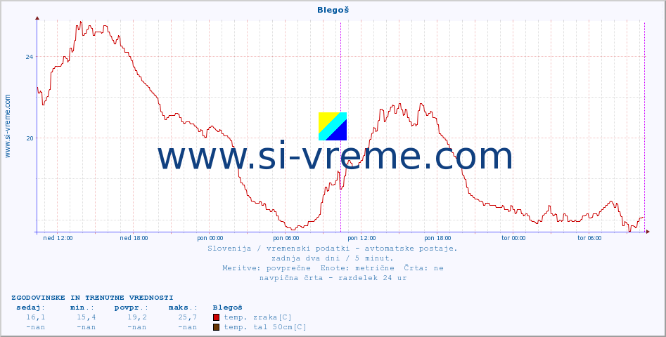 POVPREČJE :: Blegoš :: temp. zraka | vlaga | smer vetra | hitrost vetra | sunki vetra | tlak | padavine | sonce | temp. tal  5cm | temp. tal 10cm | temp. tal 20cm | temp. tal 30cm | temp. tal 50cm :: zadnja dva dni / 5 minut.