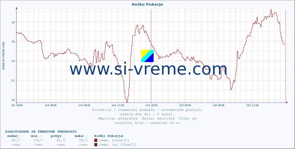 POVPREČJE :: Hočko Pohorje :: temp. zraka | vlaga | smer vetra | hitrost vetra | sunki vetra | tlak | padavine | sonce | temp. tal  5cm | temp. tal 10cm | temp. tal 20cm | temp. tal 30cm | temp. tal 50cm :: zadnja dva dni / 5 minut.