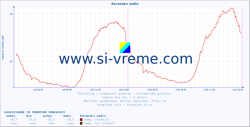 POVPREČJE :: Korensko sedlo :: temp. zraka | vlaga | smer vetra | hitrost vetra | sunki vetra | tlak | padavine | sonce | temp. tal  5cm | temp. tal 10cm | temp. tal 20cm | temp. tal 30cm | temp. tal 50cm :: zadnja dva dni / 5 minut.