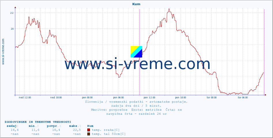 POVPREČJE :: Kum :: temp. zraka | vlaga | smer vetra | hitrost vetra | sunki vetra | tlak | padavine | sonce | temp. tal  5cm | temp. tal 10cm | temp. tal 20cm | temp. tal 30cm | temp. tal 50cm :: zadnja dva dni / 5 minut.