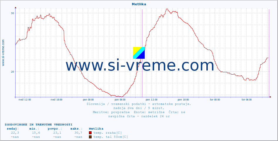 POVPREČJE :: Metlika :: temp. zraka | vlaga | smer vetra | hitrost vetra | sunki vetra | tlak | padavine | sonce | temp. tal  5cm | temp. tal 10cm | temp. tal 20cm | temp. tal 30cm | temp. tal 50cm :: zadnja dva dni / 5 minut.