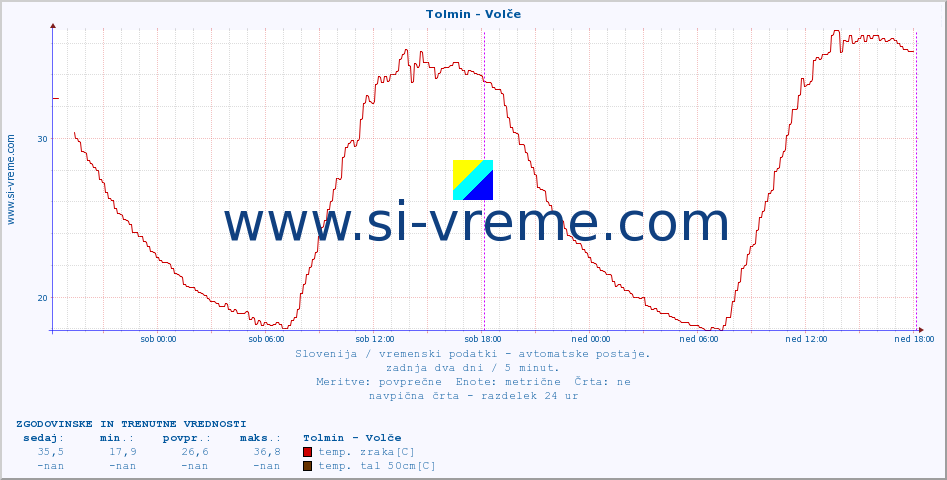 POVPREČJE :: Tolmin - Volče :: temp. zraka | vlaga | smer vetra | hitrost vetra | sunki vetra | tlak | padavine | sonce | temp. tal  5cm | temp. tal 10cm | temp. tal 20cm | temp. tal 30cm | temp. tal 50cm :: zadnja dva dni / 5 minut.