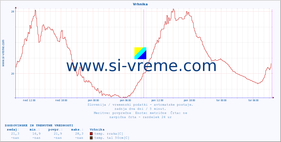 POVPREČJE :: Vrhnika :: temp. zraka | vlaga | smer vetra | hitrost vetra | sunki vetra | tlak | padavine | sonce | temp. tal  5cm | temp. tal 10cm | temp. tal 20cm | temp. tal 30cm | temp. tal 50cm :: zadnja dva dni / 5 minut.