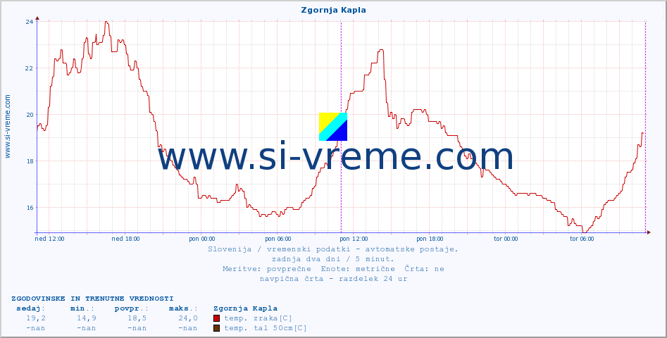 POVPREČJE :: Zgornja Kapla :: temp. zraka | vlaga | smer vetra | hitrost vetra | sunki vetra | tlak | padavine | sonce | temp. tal  5cm | temp. tal 10cm | temp. tal 20cm | temp. tal 30cm | temp. tal 50cm :: zadnja dva dni / 5 minut.