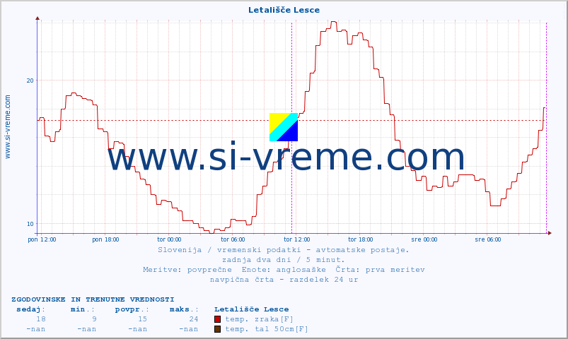 POVPREČJE :: Letališče Lesce :: temp. zraka | vlaga | smer vetra | hitrost vetra | sunki vetra | tlak | padavine | sonce | temp. tal  5cm | temp. tal 10cm | temp. tal 20cm | temp. tal 30cm | temp. tal 50cm :: zadnja dva dni / 5 minut.