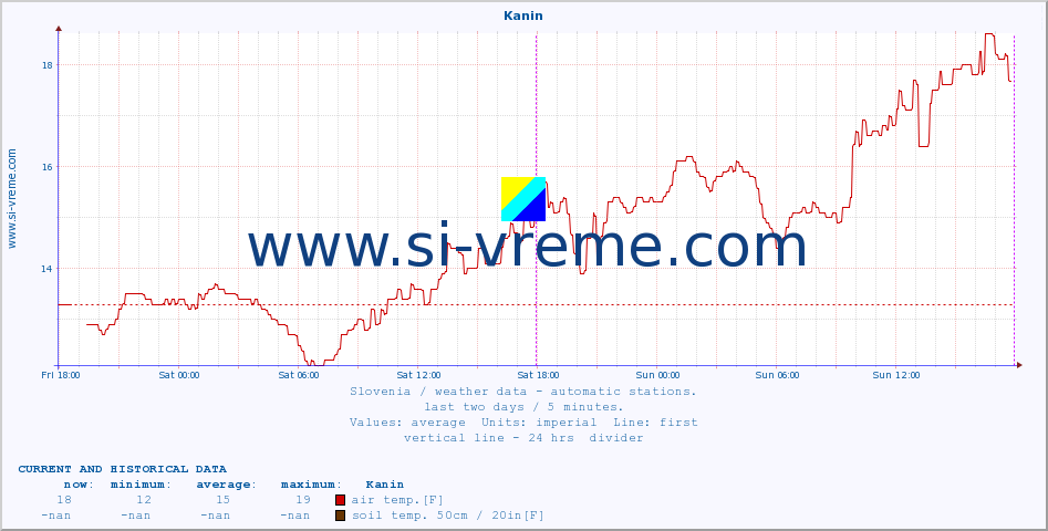  :: Kanin :: air temp. | humi- dity | wind dir. | wind speed | wind gusts | air pressure | precipi- tation | sun strength | soil temp. 5cm / 2in | soil temp. 10cm / 4in | soil temp. 20cm / 8in | soil temp. 30cm / 12in | soil temp. 50cm / 20in :: last two days / 5 minutes.