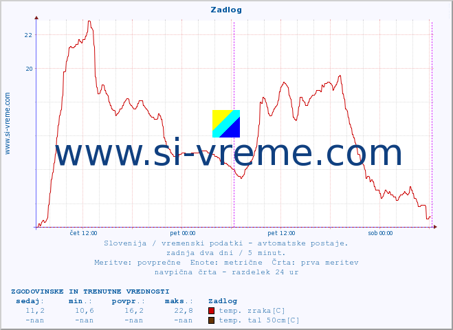 POVPREČJE :: Zadlog :: temp. zraka | vlaga | smer vetra | hitrost vetra | sunki vetra | tlak | padavine | sonce | temp. tal  5cm | temp. tal 10cm | temp. tal 20cm | temp. tal 30cm | temp. tal 50cm :: zadnja dva dni / 5 minut.