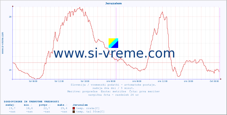POVPREČJE :: Jeruzalem :: temp. zraka | vlaga | smer vetra | hitrost vetra | sunki vetra | tlak | padavine | sonce | temp. tal  5cm | temp. tal 10cm | temp. tal 20cm | temp. tal 30cm | temp. tal 50cm :: zadnja dva dni / 5 minut.