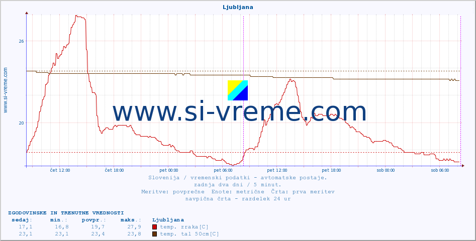 POVPREČJE :: Ljubljana :: temp. zraka | vlaga | smer vetra | hitrost vetra | sunki vetra | tlak | padavine | sonce | temp. tal  5cm | temp. tal 10cm | temp. tal 20cm | temp. tal 30cm | temp. tal 50cm :: zadnja dva dni / 5 minut.