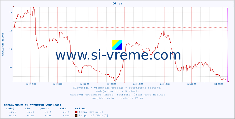 POVPREČJE :: Otlica :: temp. zraka | vlaga | smer vetra | hitrost vetra | sunki vetra | tlak | padavine | sonce | temp. tal  5cm | temp. tal 10cm | temp. tal 20cm | temp. tal 30cm | temp. tal 50cm :: zadnja dva dni / 5 minut.