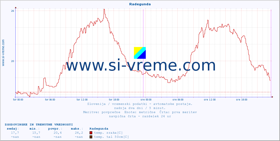 POVPREČJE :: Radegunda :: temp. zraka | vlaga | smer vetra | hitrost vetra | sunki vetra | tlak | padavine | sonce | temp. tal  5cm | temp. tal 10cm | temp. tal 20cm | temp. tal 30cm | temp. tal 50cm :: zadnja dva dni / 5 minut.