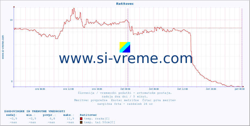 POVPREČJE :: Ratitovec :: temp. zraka | vlaga | smer vetra | hitrost vetra | sunki vetra | tlak | padavine | sonce | temp. tal  5cm | temp. tal 10cm | temp. tal 20cm | temp. tal 30cm | temp. tal 50cm :: zadnja dva dni / 5 minut.