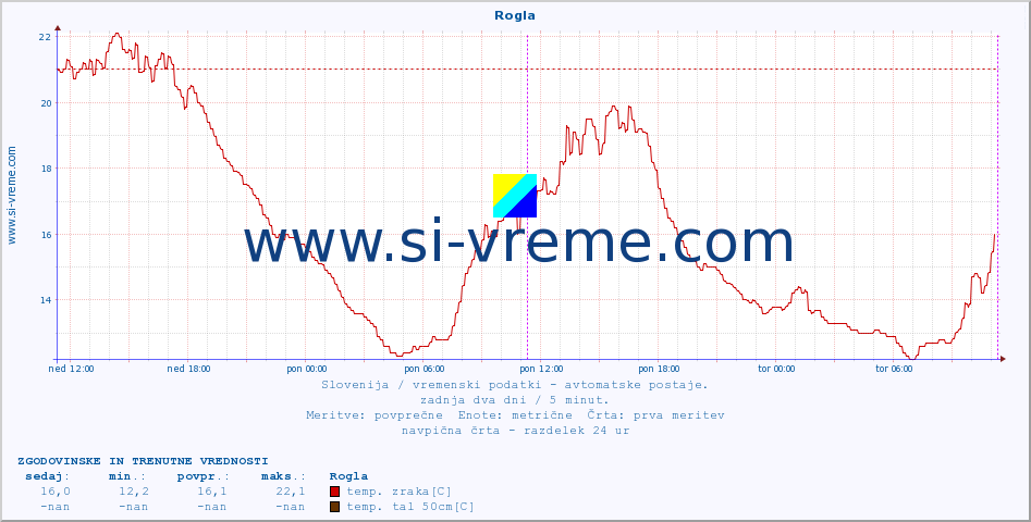 POVPREČJE :: Rogla :: temp. zraka | vlaga | smer vetra | hitrost vetra | sunki vetra | tlak | padavine | sonce | temp. tal  5cm | temp. tal 10cm | temp. tal 20cm | temp. tal 30cm | temp. tal 50cm :: zadnja dva dni / 5 minut.