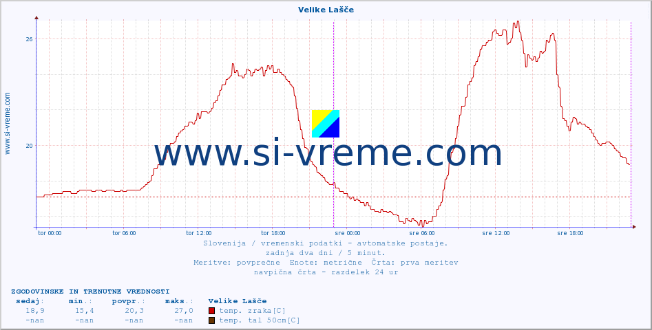 POVPREČJE :: Velike Lašče :: temp. zraka | vlaga | smer vetra | hitrost vetra | sunki vetra | tlak | padavine | sonce | temp. tal  5cm | temp. tal 10cm | temp. tal 20cm | temp. tal 30cm | temp. tal 50cm :: zadnja dva dni / 5 minut.