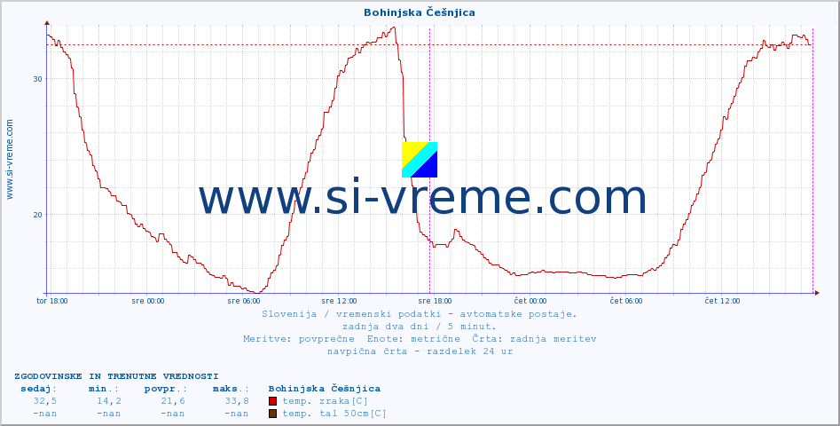 POVPREČJE :: Bohinjska Češnjica :: temp. zraka | vlaga | smer vetra | hitrost vetra | sunki vetra | tlak | padavine | sonce | temp. tal  5cm | temp. tal 10cm | temp. tal 20cm | temp. tal 30cm | temp. tal 50cm :: zadnja dva dni / 5 minut.