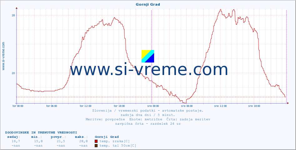 POVPREČJE :: Gornji Grad :: temp. zraka | vlaga | smer vetra | hitrost vetra | sunki vetra | tlak | padavine | sonce | temp. tal  5cm | temp. tal 10cm | temp. tal 20cm | temp. tal 30cm | temp. tal 50cm :: zadnja dva dni / 5 minut.