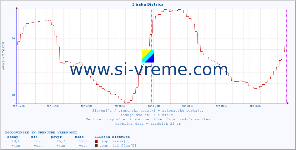 POVPREČJE :: Ilirska Bistrica :: temp. zraka | vlaga | smer vetra | hitrost vetra | sunki vetra | tlak | padavine | sonce | temp. tal  5cm | temp. tal 10cm | temp. tal 20cm | temp. tal 30cm | temp. tal 50cm :: zadnja dva dni / 5 minut.