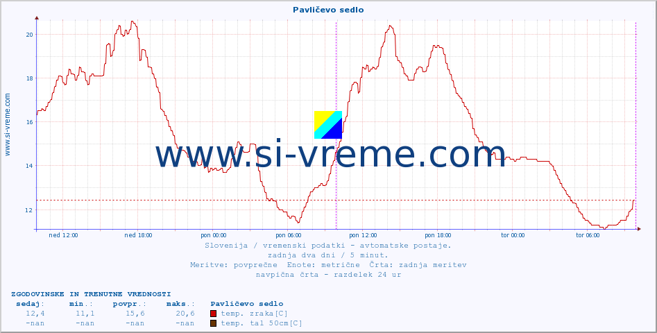 POVPREČJE :: Pavličevo sedlo :: temp. zraka | vlaga | smer vetra | hitrost vetra | sunki vetra | tlak | padavine | sonce | temp. tal  5cm | temp. tal 10cm | temp. tal 20cm | temp. tal 30cm | temp. tal 50cm :: zadnja dva dni / 5 minut.