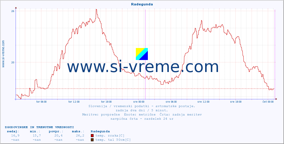 POVPREČJE :: Radegunda :: temp. zraka | vlaga | smer vetra | hitrost vetra | sunki vetra | tlak | padavine | sonce | temp. tal  5cm | temp. tal 10cm | temp. tal 20cm | temp. tal 30cm | temp. tal 50cm :: zadnja dva dni / 5 minut.