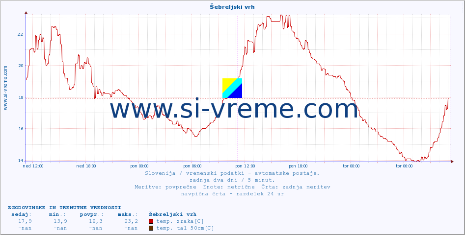 POVPREČJE :: Šebreljski vrh :: temp. zraka | vlaga | smer vetra | hitrost vetra | sunki vetra | tlak | padavine | sonce | temp. tal  5cm | temp. tal 10cm | temp. tal 20cm | temp. tal 30cm | temp. tal 50cm :: zadnja dva dni / 5 minut.