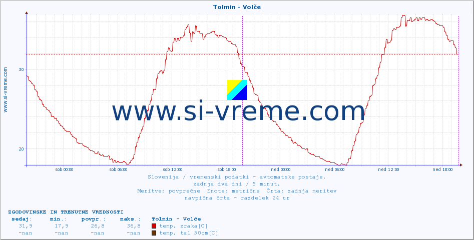 POVPREČJE :: Tolmin - Volče :: temp. zraka | vlaga | smer vetra | hitrost vetra | sunki vetra | tlak | padavine | sonce | temp. tal  5cm | temp. tal 10cm | temp. tal 20cm | temp. tal 30cm | temp. tal 50cm :: zadnja dva dni / 5 minut.