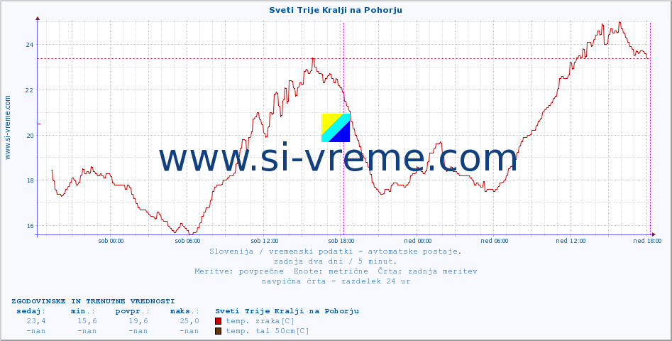 POVPREČJE :: Sveti Trije Kralji na Pohorju :: temp. zraka | vlaga | smer vetra | hitrost vetra | sunki vetra | tlak | padavine | sonce | temp. tal  5cm | temp. tal 10cm | temp. tal 20cm | temp. tal 30cm | temp. tal 50cm :: zadnja dva dni / 5 minut.