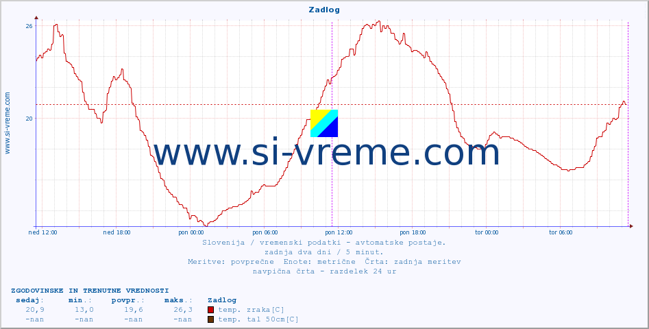 POVPREČJE :: Zadlog :: temp. zraka | vlaga | smer vetra | hitrost vetra | sunki vetra | tlak | padavine | sonce | temp. tal  5cm | temp. tal 10cm | temp. tal 20cm | temp. tal 30cm | temp. tal 50cm :: zadnja dva dni / 5 minut.