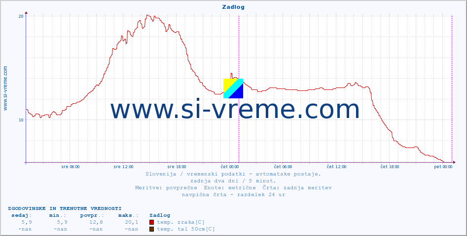 POVPREČJE :: Zadlog :: temp. zraka | vlaga | smer vetra | hitrost vetra | sunki vetra | tlak | padavine | sonce | temp. tal  5cm | temp. tal 10cm | temp. tal 20cm | temp. tal 30cm | temp. tal 50cm :: zadnja dva dni / 5 minut.